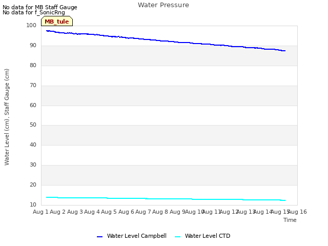 plot of Water Pressure