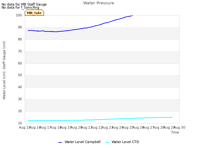 plot of Water Pressure