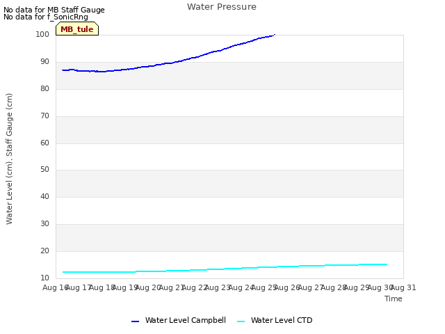 plot of Water Pressure