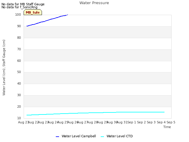 plot of Water Pressure