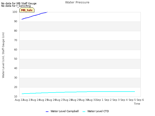 plot of Water Pressure