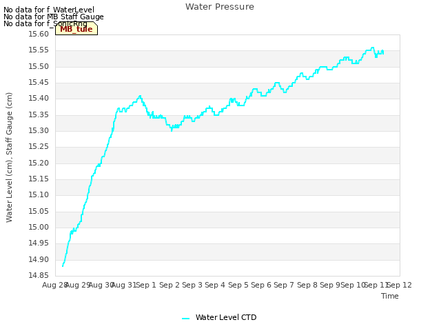 plot of Water Pressure