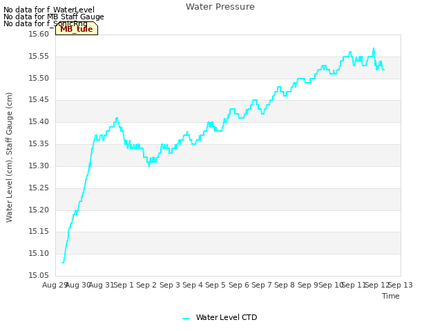 plot of Water Pressure