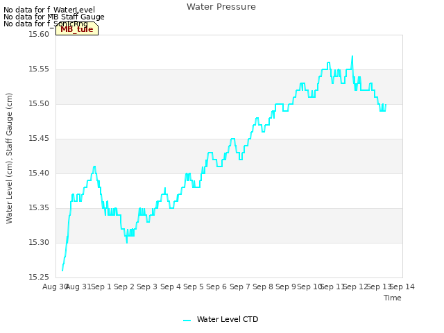 plot of Water Pressure