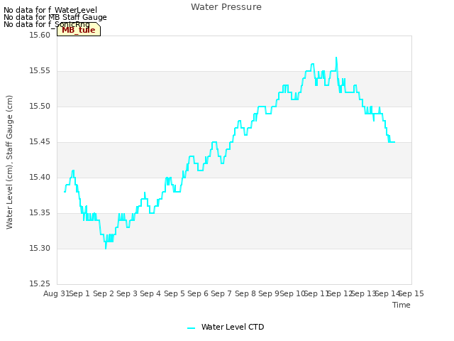 plot of Water Pressure