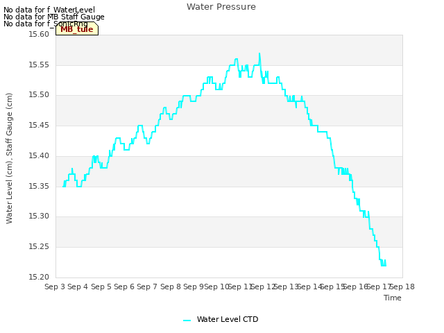 plot of Water Pressure