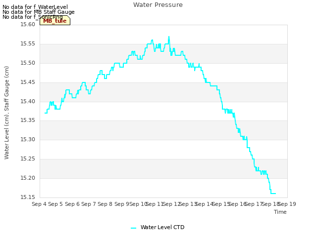 plot of Water Pressure