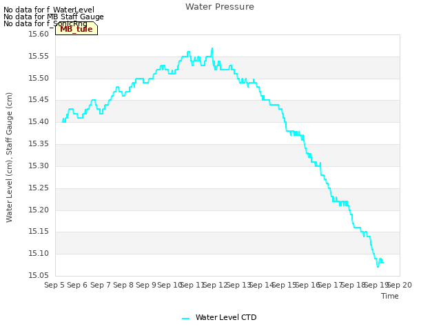 plot of Water Pressure