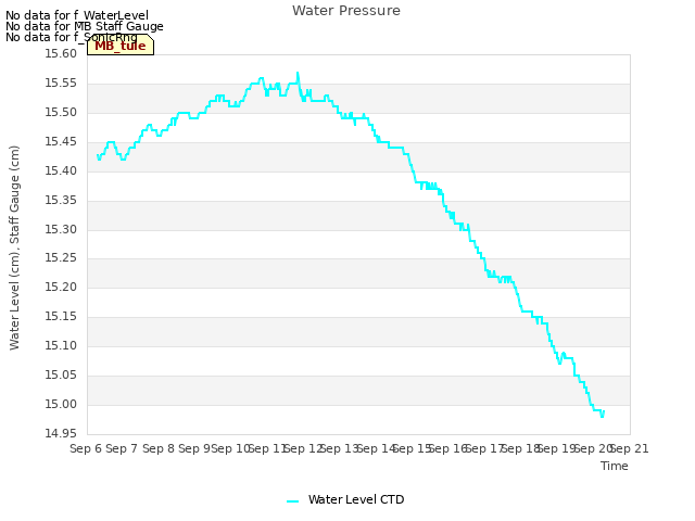 plot of Water Pressure