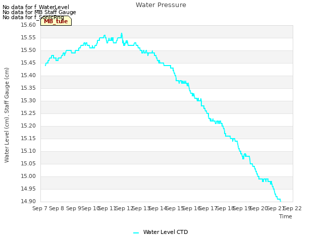 plot of Water Pressure