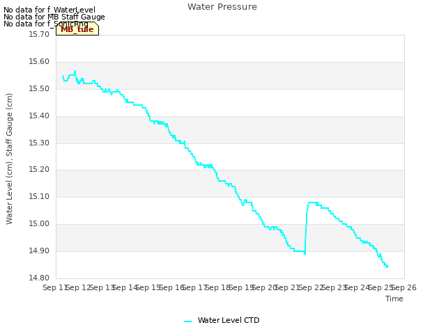 plot of Water Pressure