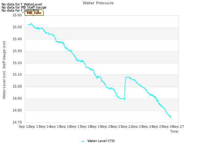 plot of Water Pressure