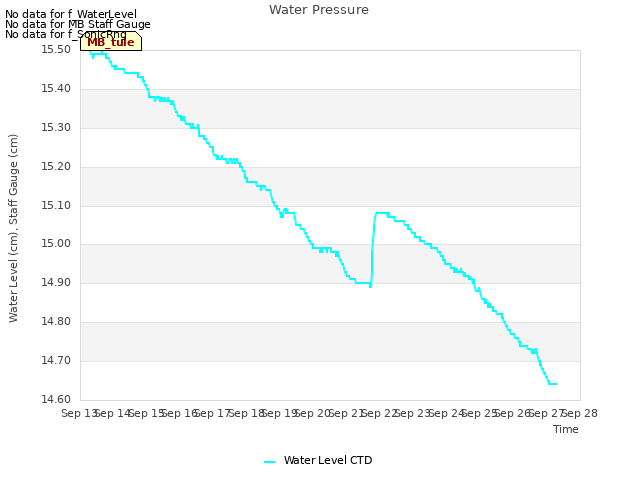 plot of Water Pressure