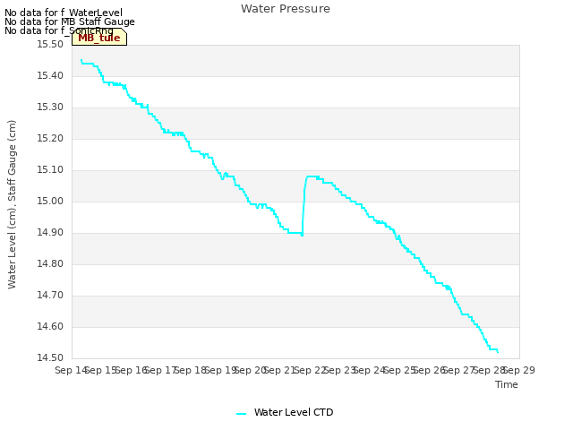 plot of Water Pressure