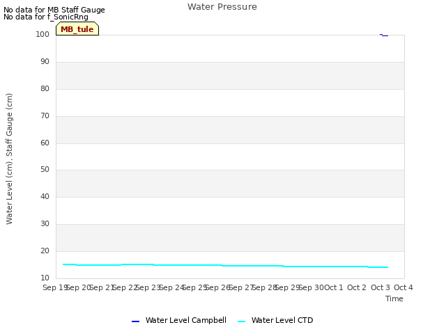 plot of Water Pressure