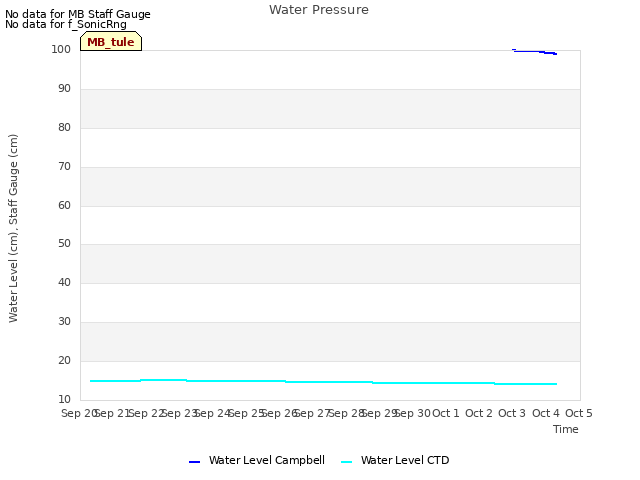 plot of Water Pressure