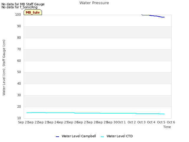 plot of Water Pressure