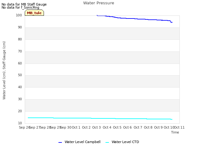 plot of Water Pressure