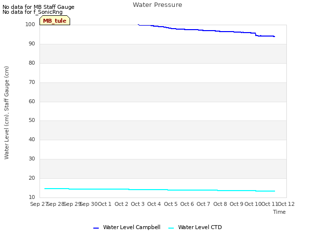 plot of Water Pressure