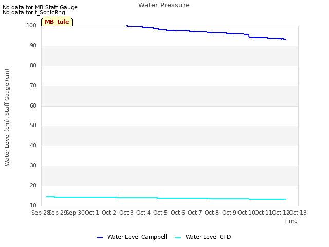 plot of Water Pressure