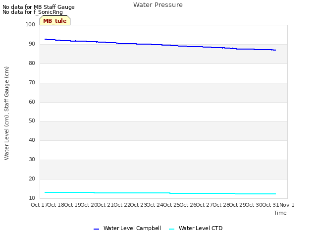 plot of Water Pressure