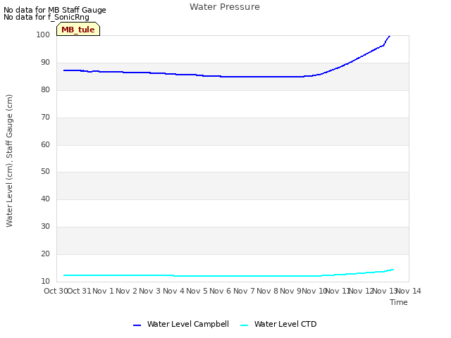 plot of Water Pressure
