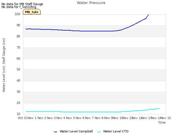 plot of Water Pressure