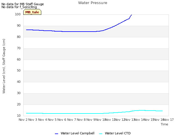 plot of Water Pressure