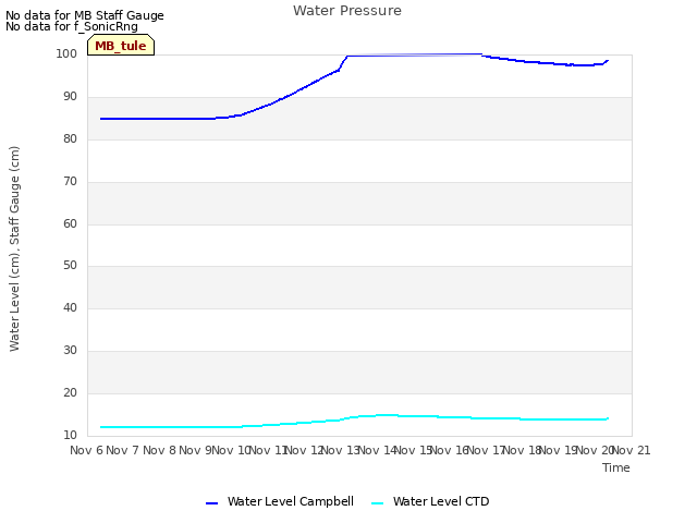 plot of Water Pressure