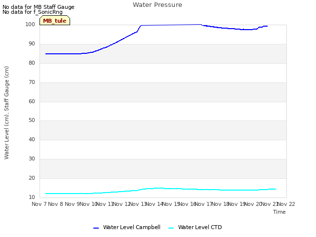 plot of Water Pressure