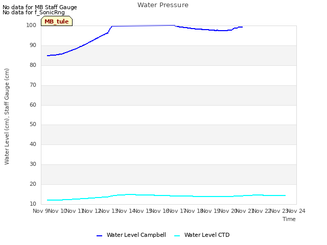 plot of Water Pressure