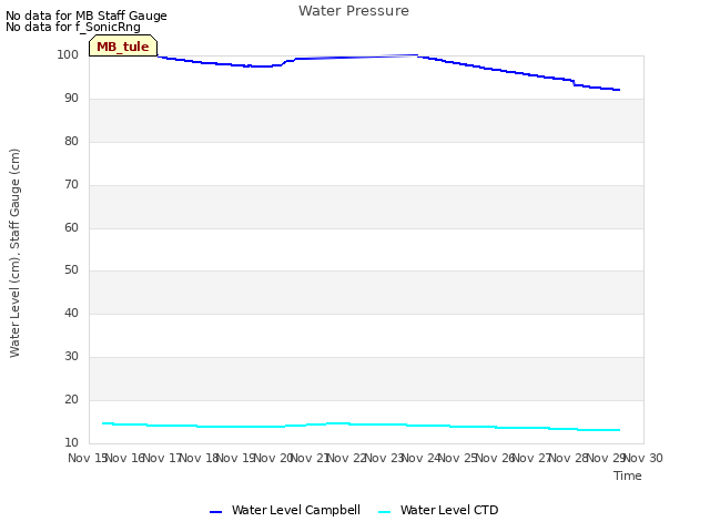 plot of Water Pressure