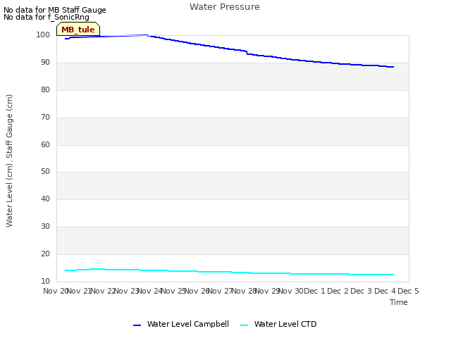 plot of Water Pressure