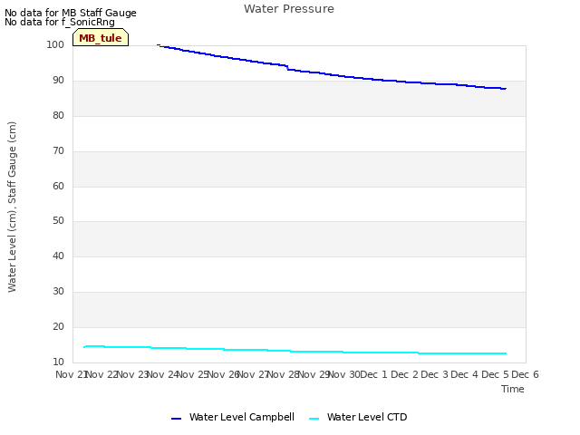 plot of Water Pressure