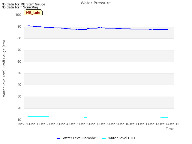 plot of Water Pressure