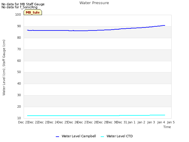 plot of Water Pressure