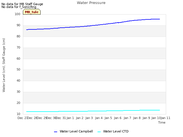 plot of Water Pressure