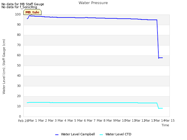 plot of Water Pressure