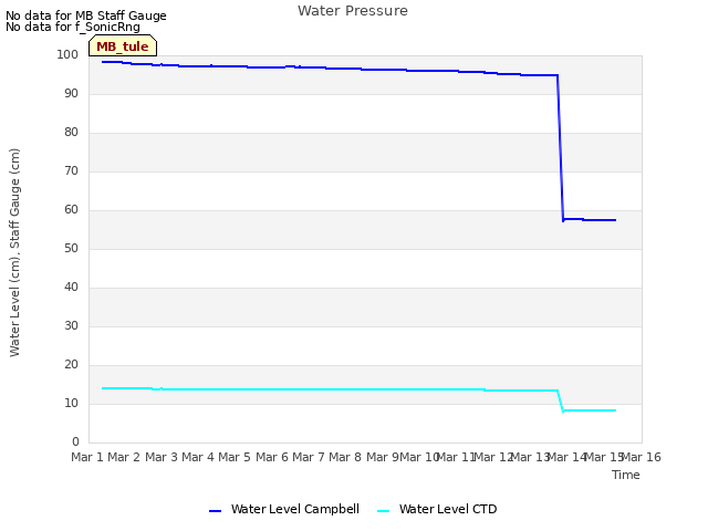 plot of Water Pressure