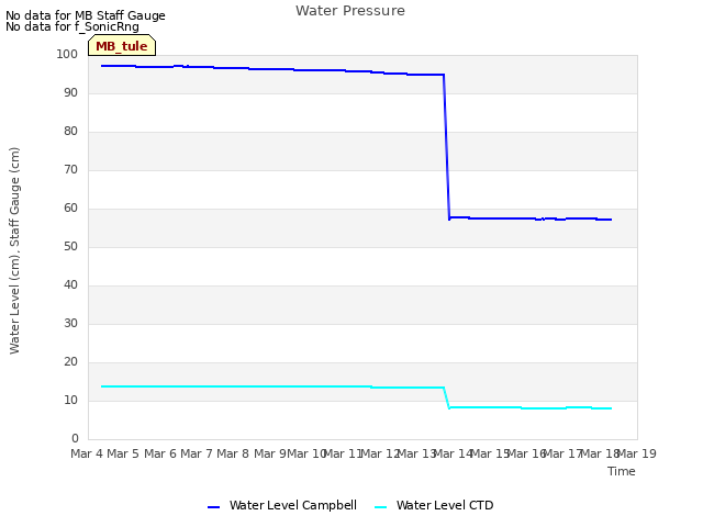 plot of Water Pressure
