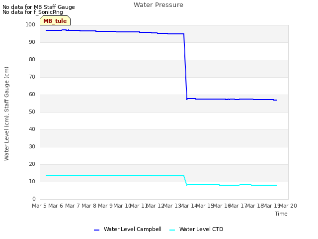 plot of Water Pressure