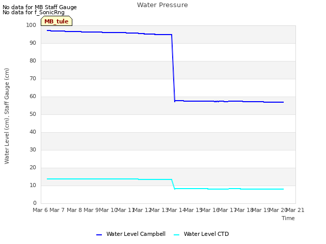 plot of Water Pressure