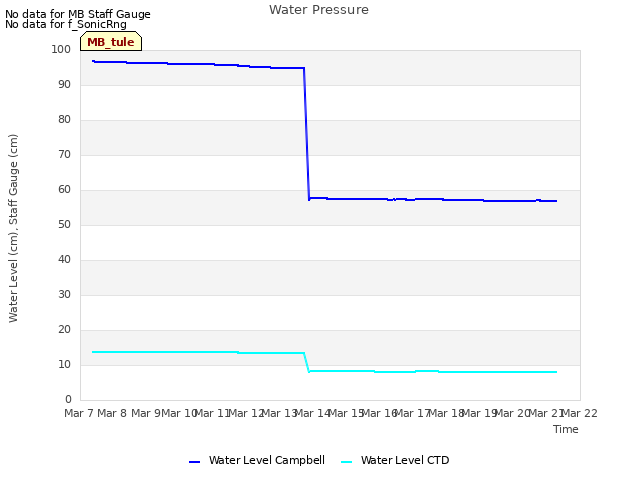 plot of Water Pressure