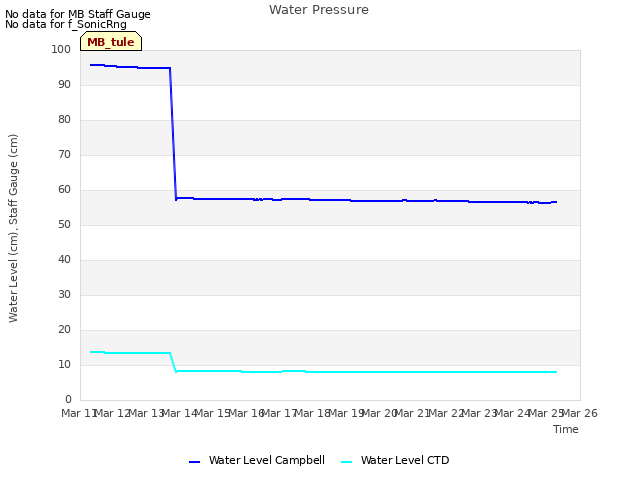 plot of Water Pressure