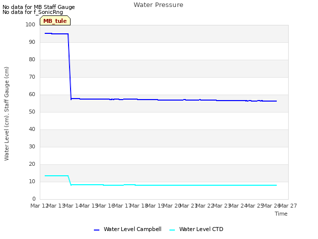 plot of Water Pressure