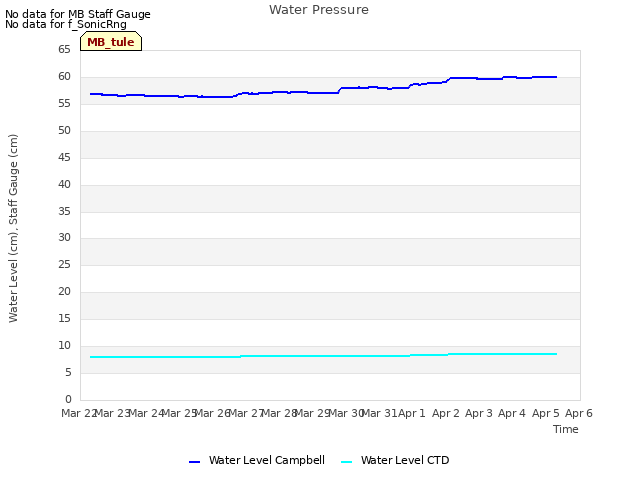 plot of Water Pressure