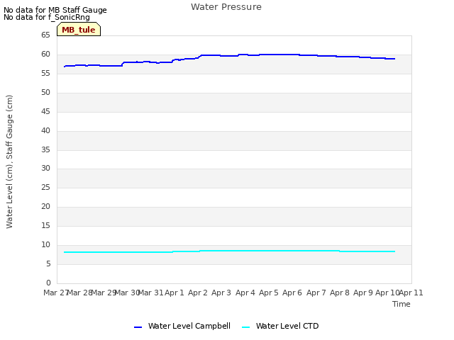 plot of Water Pressure