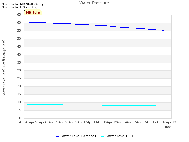 plot of Water Pressure