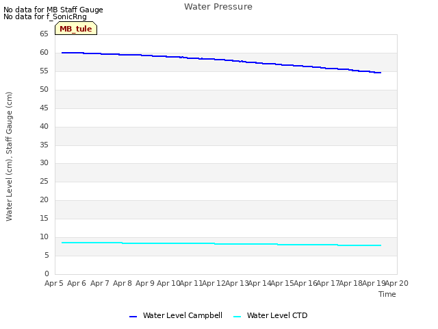 plot of Water Pressure