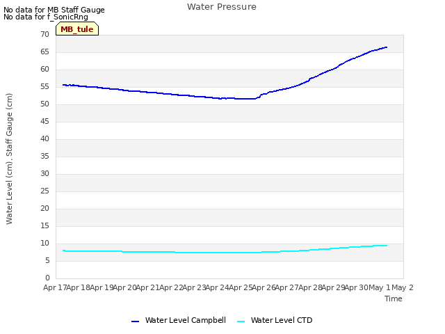 plot of Water Pressure